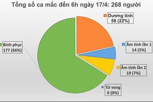 24 giờ qua Việt Nam không ghi nhận ca mắc COVID-19 mới