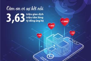 BIDV ủng hộ 3,6 tỷ đồng phòng, chống dịch Covd 19
