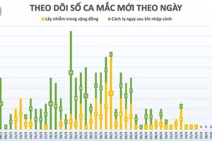 Sáng 22/4: Việt Nam tiếp tục không ghi nhận ca mắc COVID-19 mới