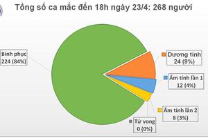 84% bệnh nhân COVID-19 được điều trị khỏi