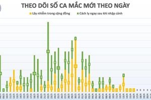 Ngày thứ 8 liên tiếp không có ca mắc COVID-19 mới, người dân không được chủ quan