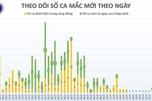 Chiều 27/4, không ghi nhận ca mắc COVID-19 mới