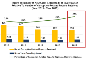 Tình hình tham nhũng “được kiểm soát chặt chẽ”