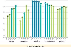 Xếp hạng PCI của 5 thành phố trực thuộc Trung ương