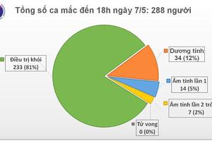 Chiều 7/5: Thêm 17 ca mắc COVID-19 mới  đều được cách ly ngay sau khi nhập cảnh