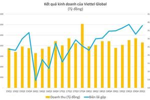 Lợi nhuận quý 1 của Viettel Global tăng 600% nhờ thị trường Đông Nam Á