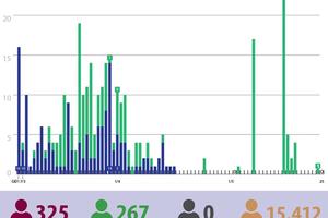 Tình hình dịch bệnh COVID-19 tại Việt Nam tính đến 7h ngày 25/5
