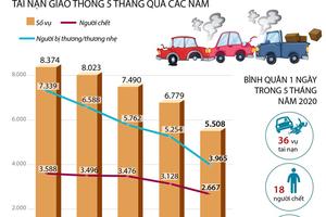 5 tháng cả nước xảy ra trên 5.500 vụ tai nạn giao thông