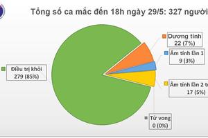 Chiều 29/5: Không có ca mắc COVID-19 mới, thêm 1 bệnh nhân được công bố khỏi bệnh