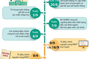 Tuyển sinh Đại học 2020: Những mốc thời gian cần lưu ý