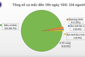 Tròn 2 tháng Việt Nam không có ca mắc COVID-19 do lây nhiễm trong cộng đồng