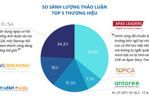 Tín hiệu sáng trong kinh doanh tại IBC