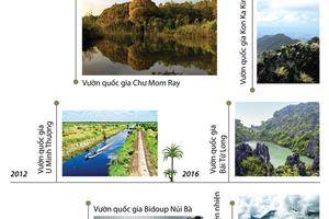 Các vườn quốc gia ở Việt Nam là vườn di sản ASEAN 