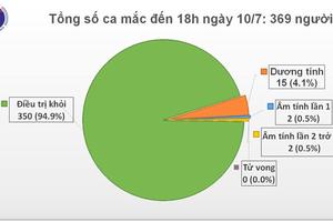 Việt Nam đã chữa khỏi 94,9% ca bệnh COVID-19