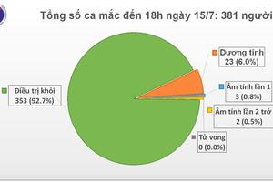 Việt Nam ghi nhận thêm 8 chuyên gia Nga dương tính với SARS-CoV-2