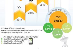 Việt Nam tăng tiếp 2 bậc về Chỉ số Phát triển Chính phủ Điện tử