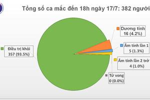 Chiều 17/7: Thêm 1 chuyên gia người Nga mắc COVID-19