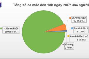 Chiều 20/7: Thêm 1 chuyên gia dầu khí người Nga mắc COVID-19