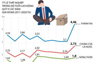 Tỷ lệ thất nghiệp trong quý 2 tăng cao nhất 10 năm qua