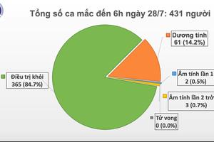 Sáng 28/7: Việt Nam không có ca mắc COVID-19 mới