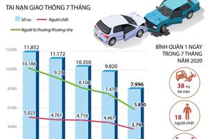 7 tháng năm 2020: Cả nước xảy ra gần 8.000 vụ tai nạn giao thông