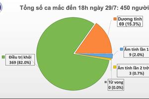 Chiều 29/7: Thêm 4 ca mắc COVID, Việt Nam có 450 ca bệnh