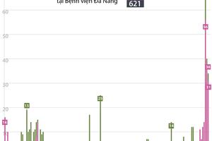 Việt Nam đã có 621 trường hợp mắc COVID-19