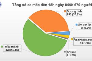 Chiều 4/8: Thêm 18 ca mắc mới, Việt Nam có 670 ca bệnh