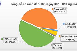 Chiều 8/8: 20/21 ca COVID-19 mới có liên quan đến Đà Nẵng
