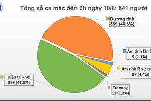 Sáng 10/8: Không có ca mắc COVID-19 mới, 46 bệnh nhân âm tính