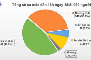 Chiều 15/8: Thêm 20 bệnh nhân, cả nước có 950 ca bệnh