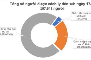 Chiều 17/8: Thêm 12 ca mắc mới, Hải Dương có thêm 4 ca bệnh