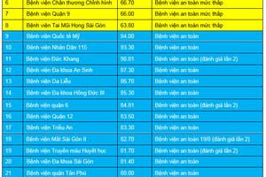 TP Hồ Chí Minh: 2 bệnh viện bị đánh giá không an toàn phòng, chống dịch Covid-19