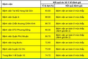 TP Hồ Chí Minh còn 8 bệnh viện đạt mức an toàn thấp về phòng, chống Covid-19