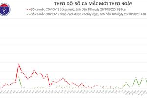 Chiều ngày 26/10: Thêm 1 ca mắc COVID-19 mới trở về từ Nga