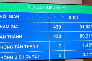 Quốc hội “chốt” GDP năm 2021 tăng khoảng 6%, bình quân đầu người 3.700 USD