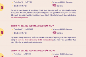 10 kỳ Đại hội Thi đua yêu nước toàn quốc trong 68 năm qua