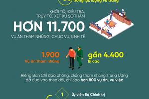 Những con số ấn tượng sau 7 năm thành lập Ban Chỉ đạo TƯ về phòng, chống tham nhũng