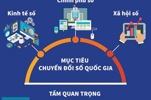 Tầm quan trọng của mục tiêu chuyển đổi số quốc gia