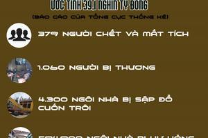 Thiên tai khốc liệt, dị thường năm 2020 khiến Việt Nam thiệt hại 39,1 nghìn tỷ đồng