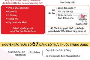 Tiêu chuẩn lựa chọn đại biểu dự Đại hội XIII của Đảng