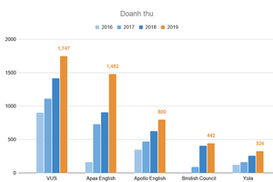 Việt Nam - mảnh đất màu mỡ cho những doanh nghiệp top đầu đào tạo Anh ngữ