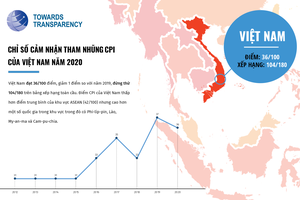 Chỉ số CPI 2020: Cần tiếp tục đẩy mạnh phòng, chống tham nhũng quyết liệt để đạt hiệu quả rõ nét hơn ở Việt Nam