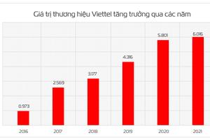 Đạt trên 6 tỷ USD, giá trị thương hiệu Viettel tăng 32 bậc