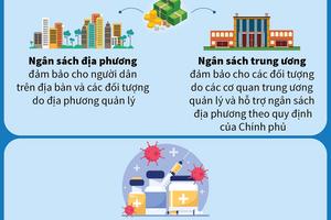 Nguồn kinh phí mua vắcxin phòng bệnh COVID-19