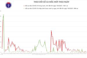 Chiều 19/3: Một công dân Việt nhập cảnh từ Mỹ về mắc COVID-19