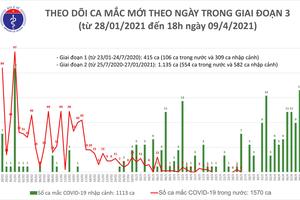 Chiều 9/4: Việt Nam ghi nhận thêm 14 ca mắc COVID-19