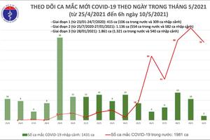 Qua một đêm, cả nước ghi nhận 78 ca mắc COVID-19 mới