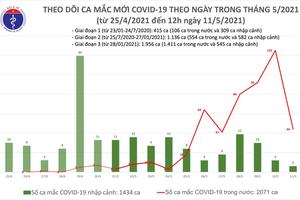 Trưa 11/5: Cả nước ghi nhận thêm 18 ca mắc COVID-19