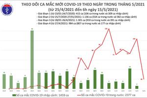 Sáng nay, thêm 20 ca mắc COVID-19 tại 5 tỉnh, thành phố 